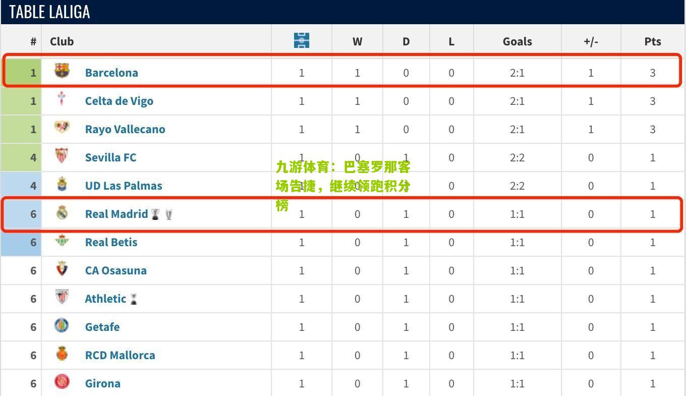 巴塞罗那客场告捷，继续领跑积分榜