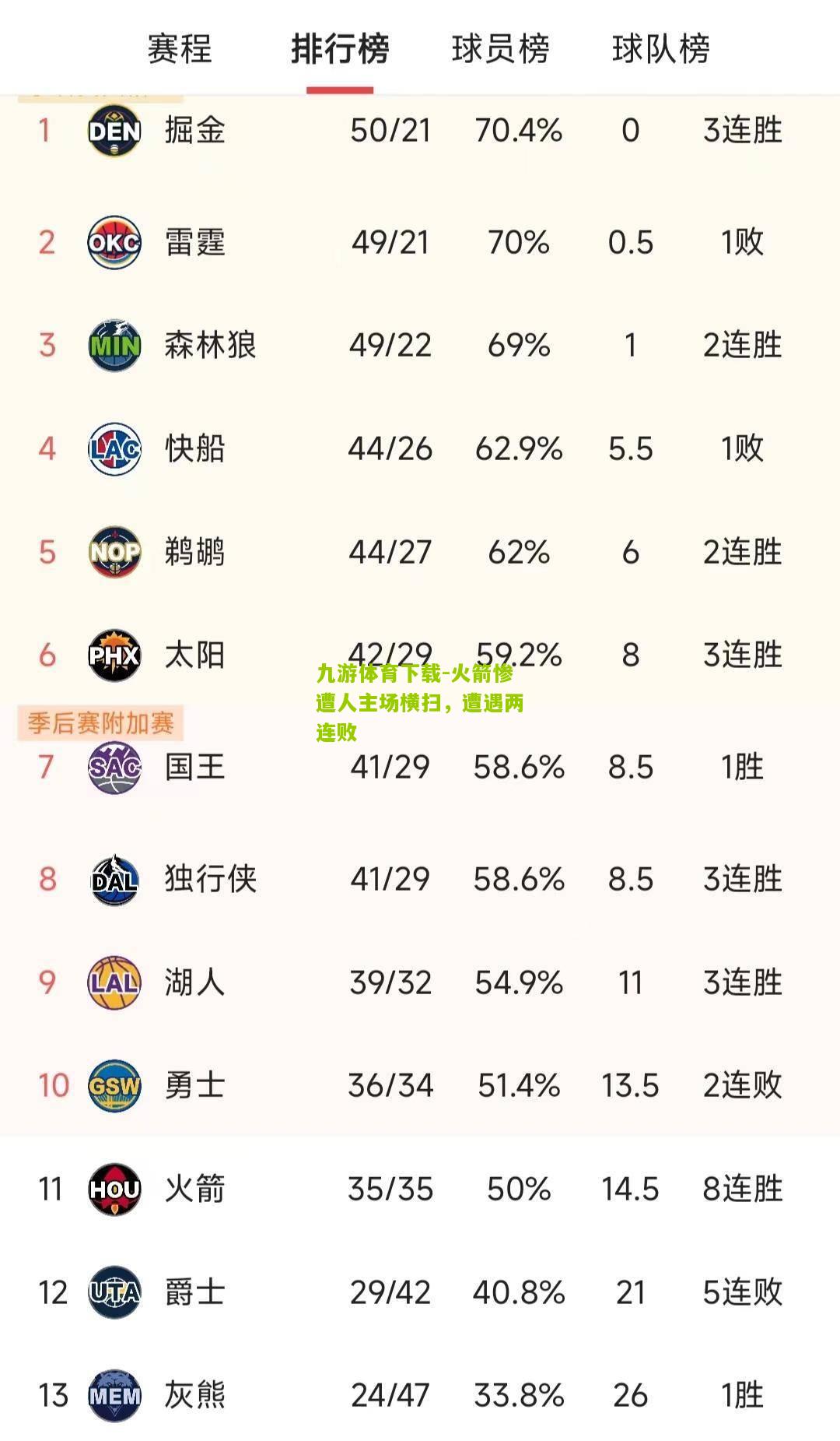 火箭惨遭人主场横扫，遭遇两连败